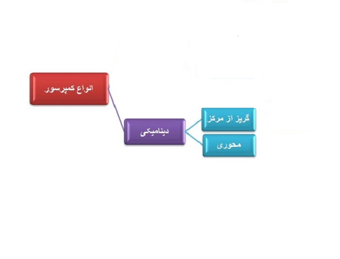 انواع کمپرسور